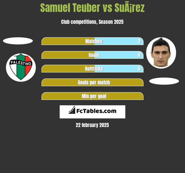 Samuel Teuber vs SuÃ¡rez h2h player stats