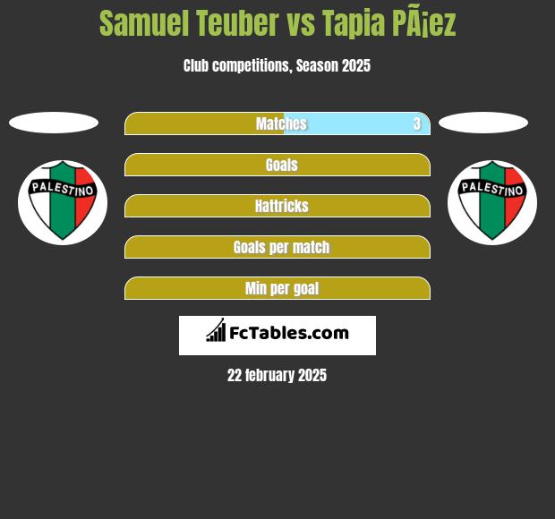 Samuel Teuber vs Tapia PÃ¡ez h2h player stats