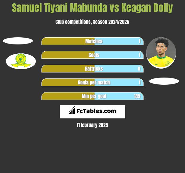 Samuel Tiyani Mabunda vs Keagan Dolly h2h player stats