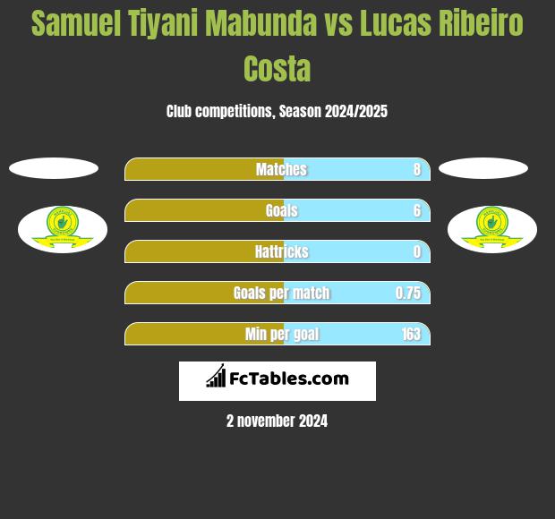 Samuel Tiyani Mabunda vs Lucas Ribeiro Costa h2h player stats