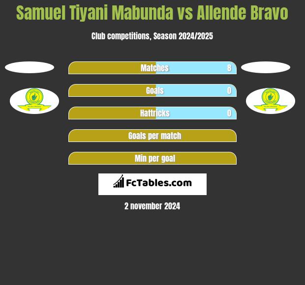 Samuel Tiyani Mabunda vs Allende Bravo h2h player stats