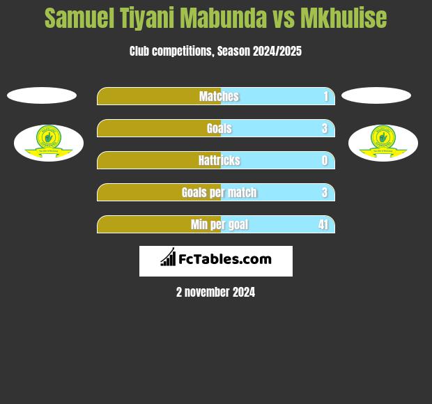 Samuel Tiyani Mabunda vs Mkhulise h2h player stats