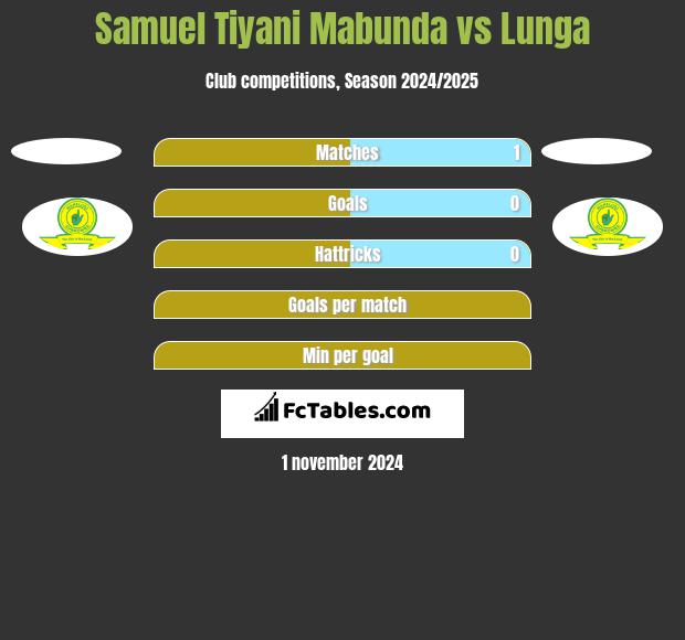 Samuel Tiyani Mabunda vs Lunga h2h player stats