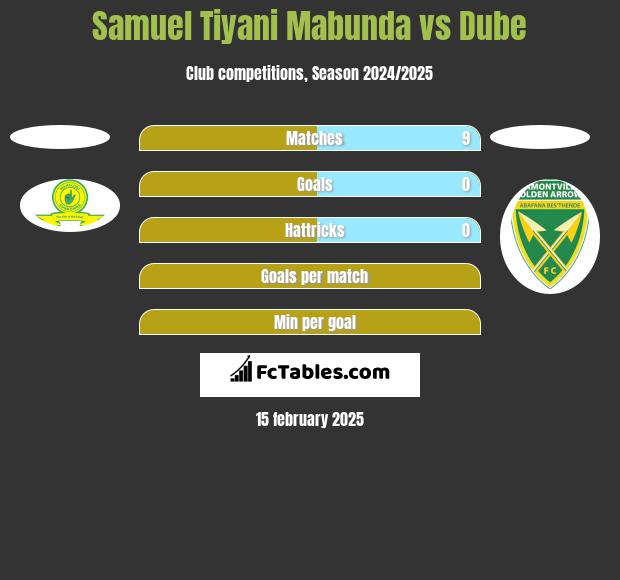 Samuel Tiyani Mabunda vs Dube h2h player stats