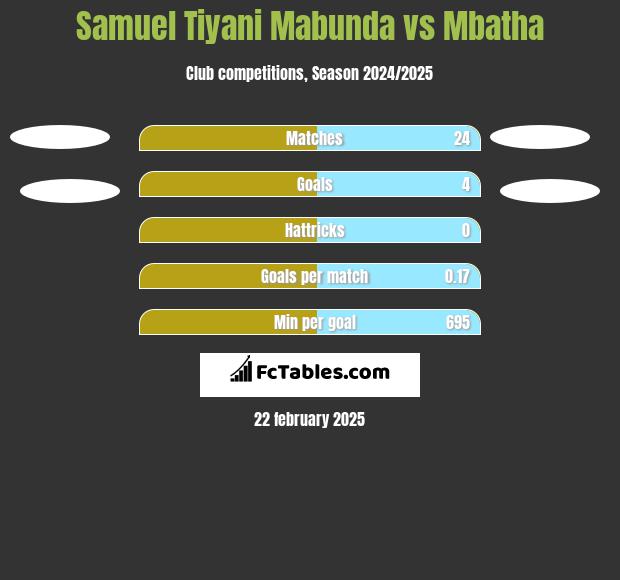 Samuel Tiyani Mabunda vs Mbatha h2h player stats