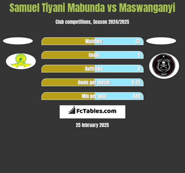 Samuel Tiyani Mabunda vs Maswanganyi h2h player stats