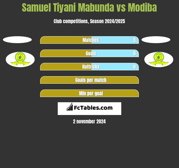 Samuel Tiyani Mabunda vs Modiba h2h player stats