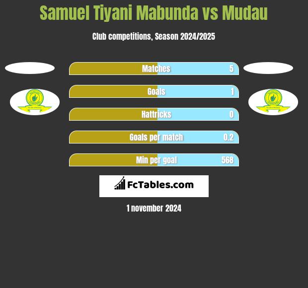 Samuel Tiyani Mabunda vs Mudau h2h player stats