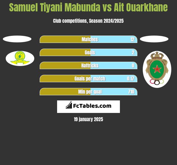 Samuel Tiyani Mabunda vs Ait Ouarkhane h2h player stats