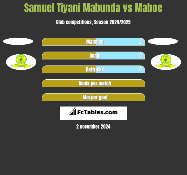 Samuel Tiyani Mabunda vs Maboe h2h player stats