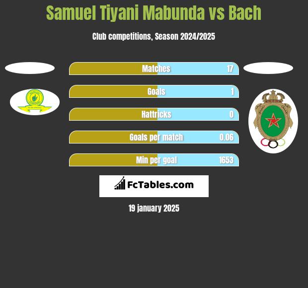 Samuel Tiyani Mabunda vs Bach h2h player stats