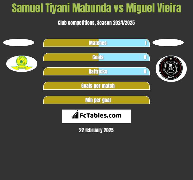 Samuel Tiyani Mabunda vs Miguel Vieira h2h player stats