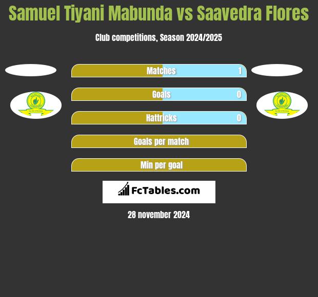 Samuel Tiyani Mabunda vs Saavedra Flores h2h player stats