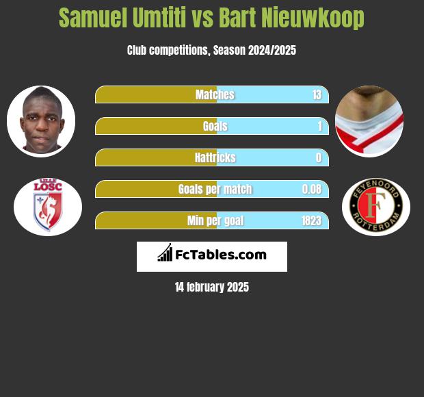 Samuel Umtiti vs Bart Nieuwkoop h2h player stats