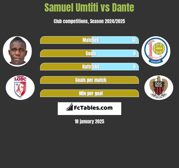 Samuel Umtiti vs Dante h2h player stats