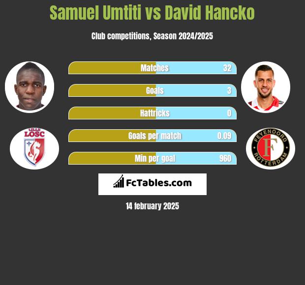 Samuel Umtiti vs David Hancko h2h player stats