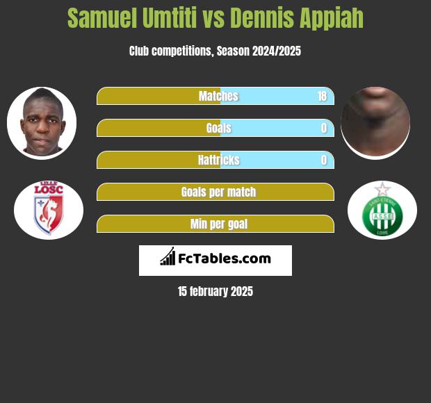 Samuel Umtiti vs Dennis Appiah h2h player stats