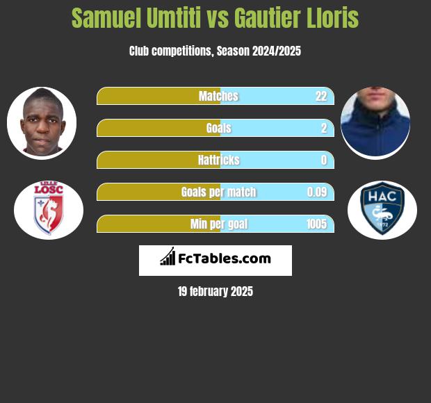 Samuel Umtiti vs Gautier Lloris h2h player stats