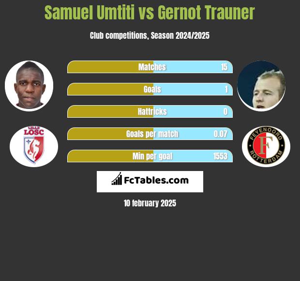 Samuel Umtiti vs Gernot Trauner h2h player stats