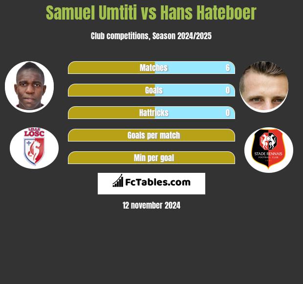 Samuel Umtiti vs Hans Hateboer h2h player stats