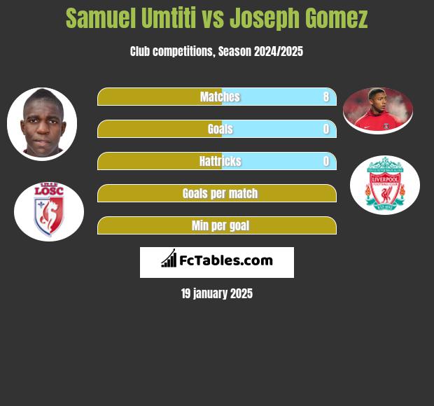 Samuel Umtiti vs Joseph Gomez h2h player stats