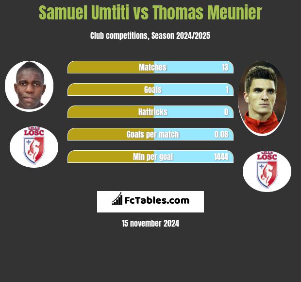 Samuel Umtiti vs Thomas Meunier h2h player stats