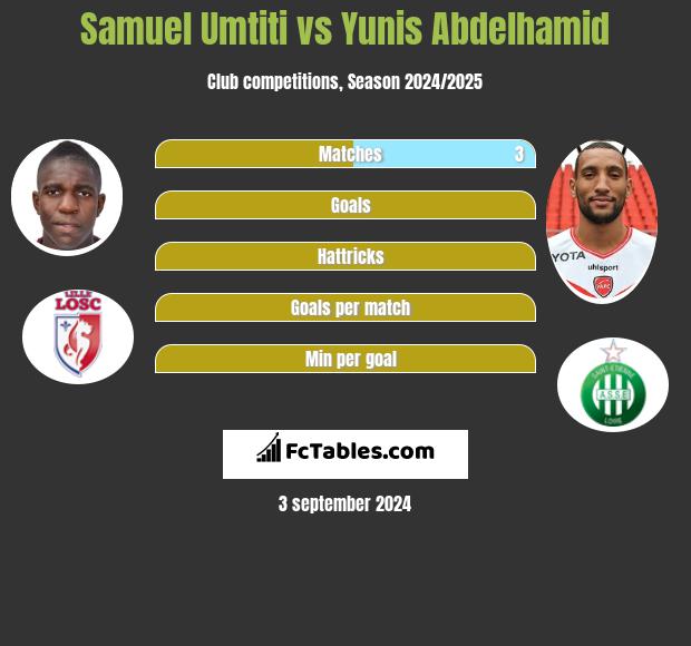 Samuel Umtiti vs Yunis Abdelhamid h2h player stats