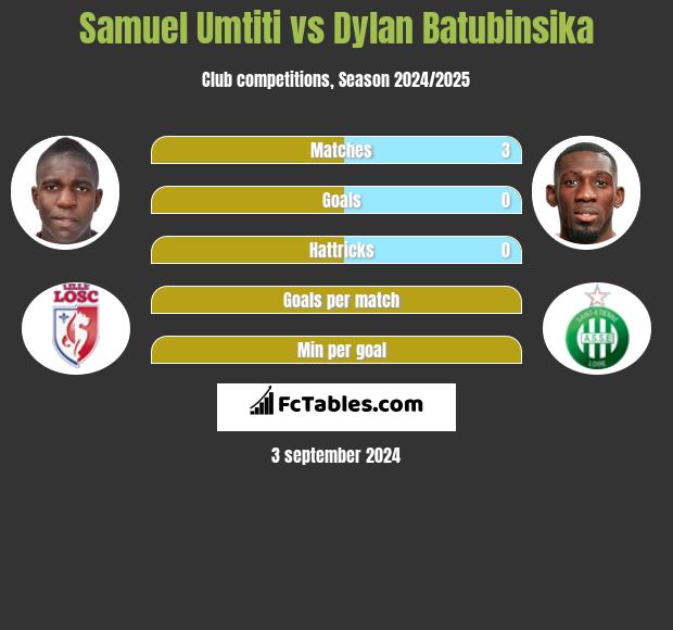 Samuel Umtiti vs Dylan Batubinsika h2h player stats