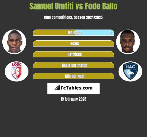 Samuel Umtiti vs Fode Ballo h2h player stats