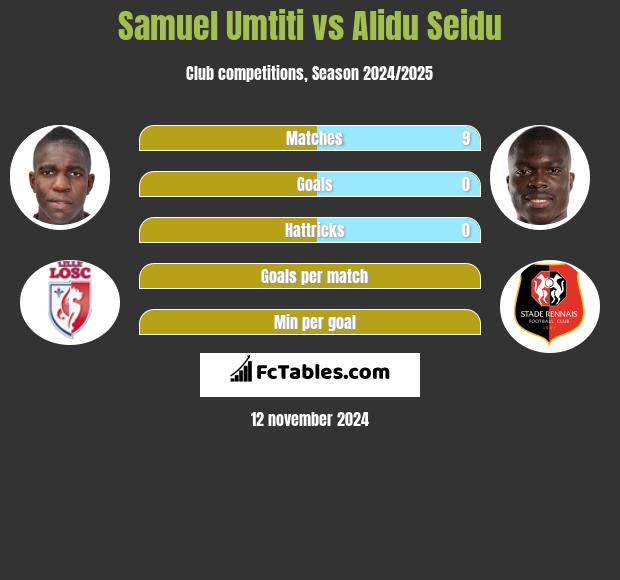 Samuel Umtiti vs Alidu Seidu h2h player stats