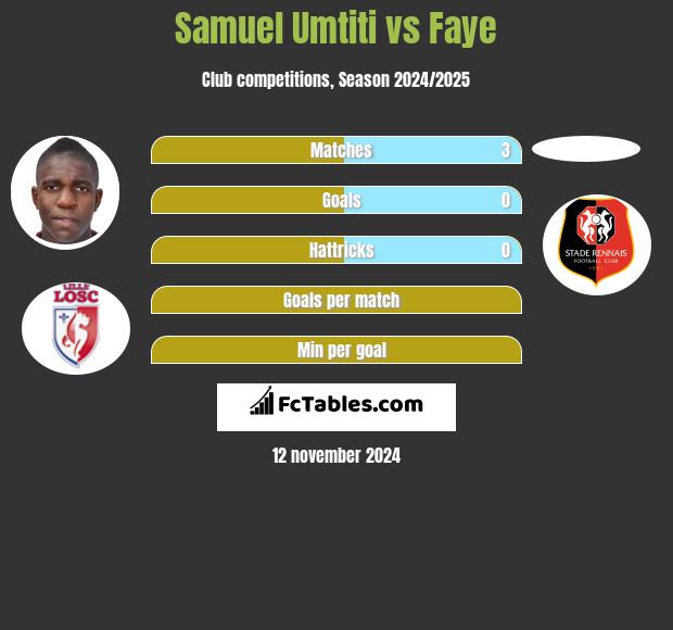 Samuel Umtiti vs Faye h2h player stats