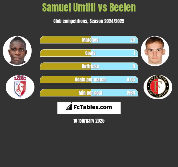 Samuel Umtiti vs Beelen h2h player stats