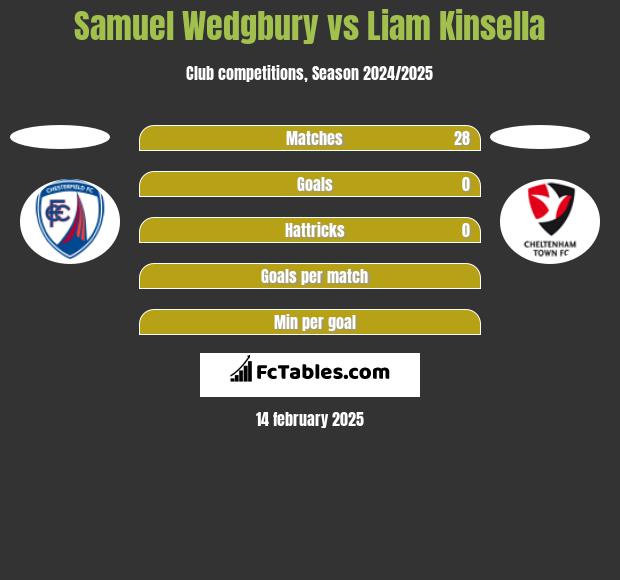 Samuel Wedgbury vs Liam Kinsella h2h player stats