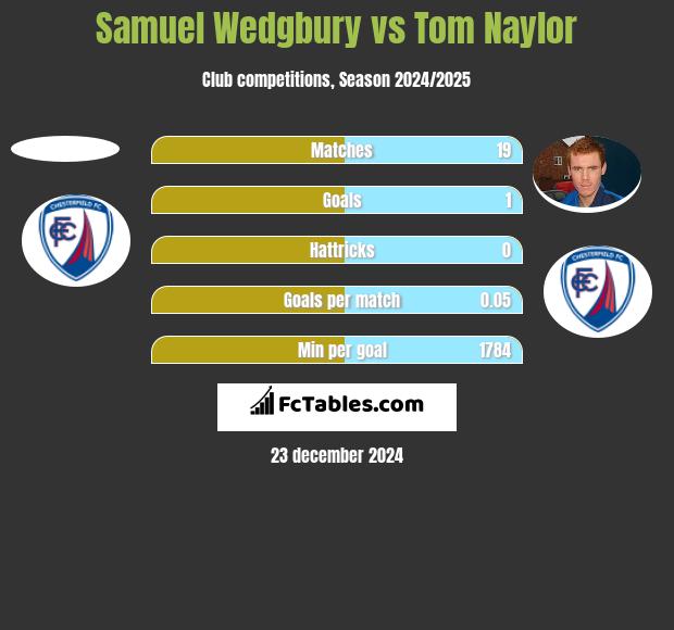 Samuel Wedgbury vs Tom Naylor h2h player stats