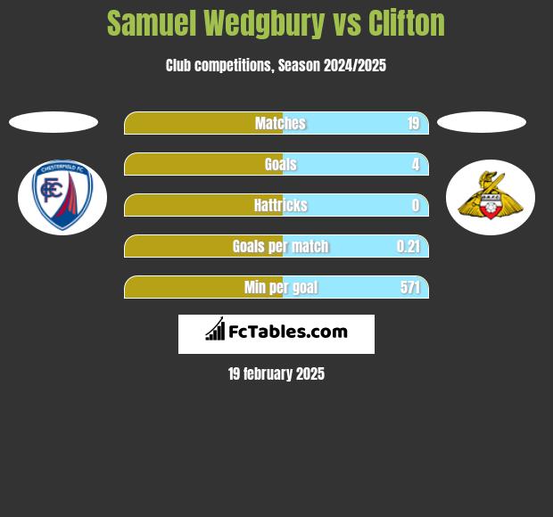 Samuel Wedgbury vs Clifton h2h player stats