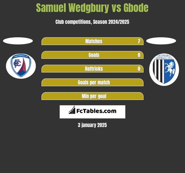 Samuel Wedgbury vs Gbode h2h player stats