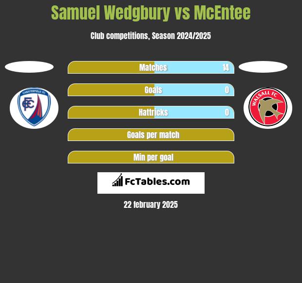 Samuel Wedgbury vs McEntee h2h player stats