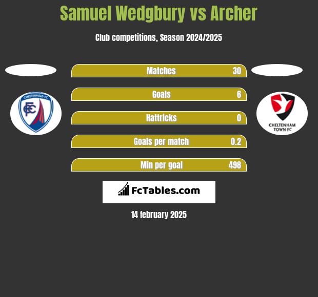 Samuel Wedgbury vs Archer h2h player stats