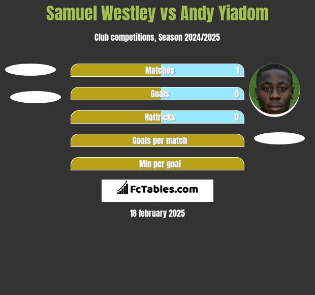 Samuel Westley vs Andy Yiadom h2h player stats