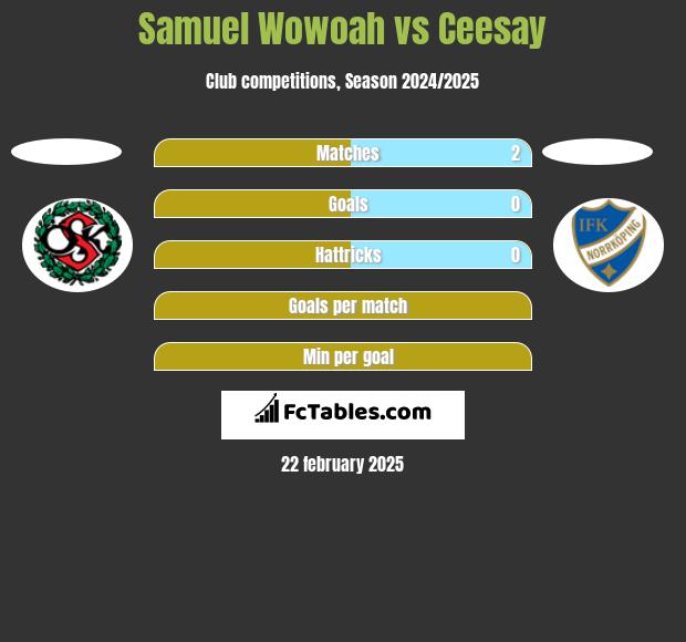 Samuel Wowoah vs Ceesay h2h player stats