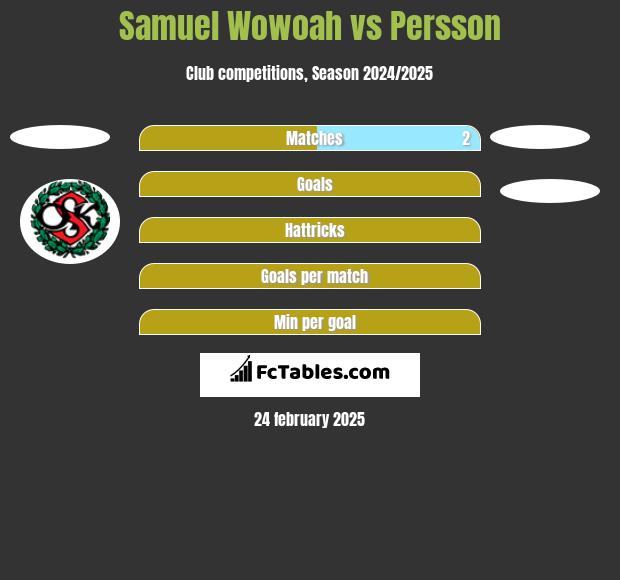 Samuel Wowoah vs Persson h2h player stats