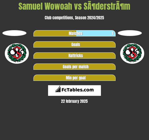 Samuel Wowoah vs SÃ¶derstrÃ¶m h2h player stats