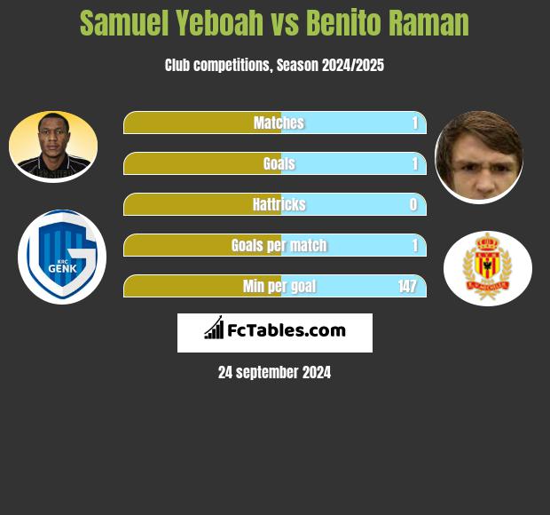 Samuel Yeboah vs Benito Raman h2h player stats