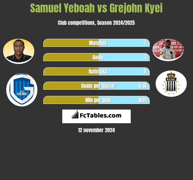 Samuel Yeboah vs Grejohn Kyei h2h player stats