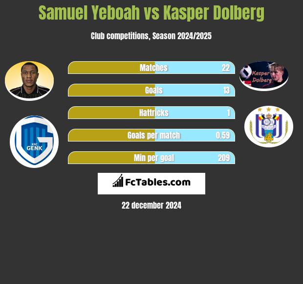 Samuel Yeboah vs Kasper Dolberg h2h player stats