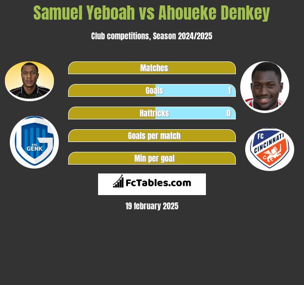 Samuel Yeboah vs Ahoueke Denkey h2h player stats