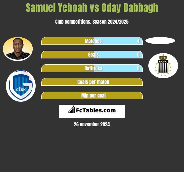 Samuel Yeboah vs Oday Dabbagh h2h player stats