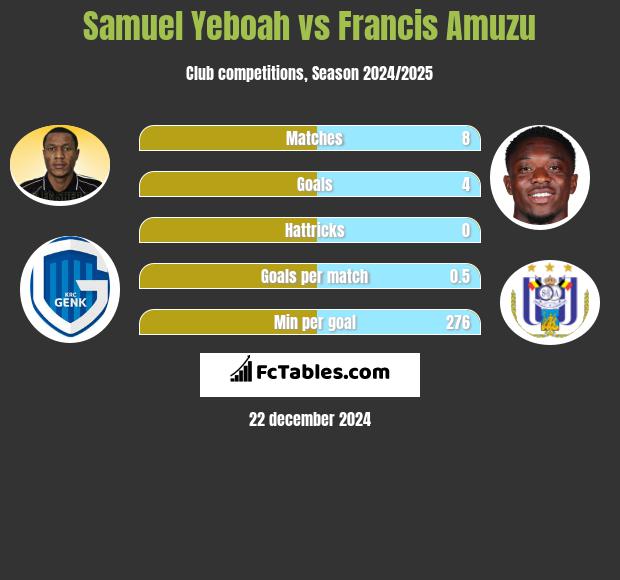 Samuel Yeboah vs Francis Amuzu h2h player stats