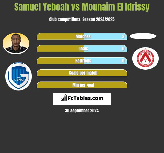 Samuel Yeboah vs Mounaim El Idrissy h2h player stats