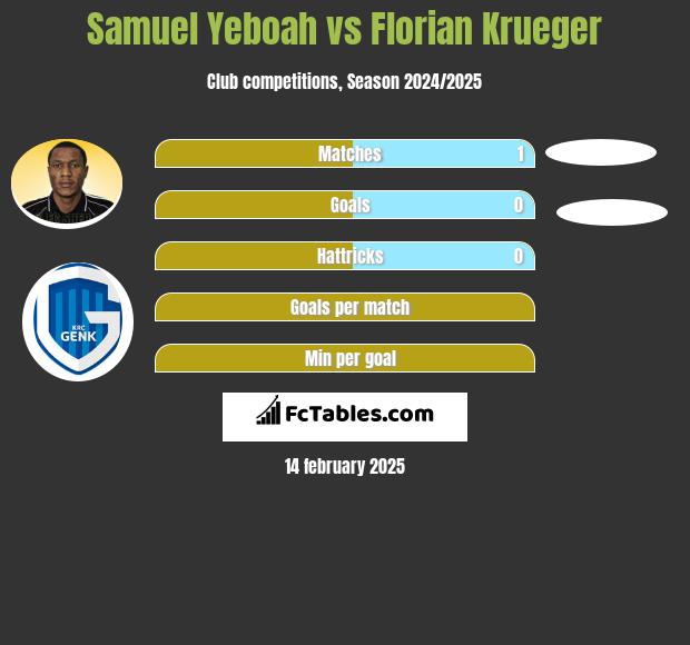 Samuel Yeboah vs Florian Krueger h2h player stats